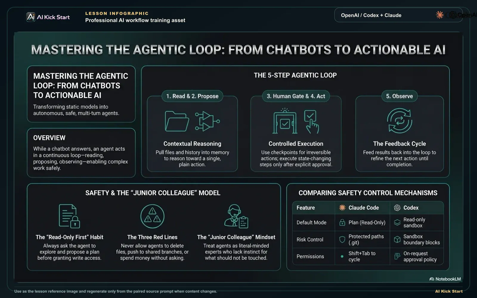 Dark teal infographic: the read-propose-act-observe agent loop with a human gate, the read-only-first habit, the three red lines, the junior-colleague model, and a Claude Code vs Codex safety-controls table.