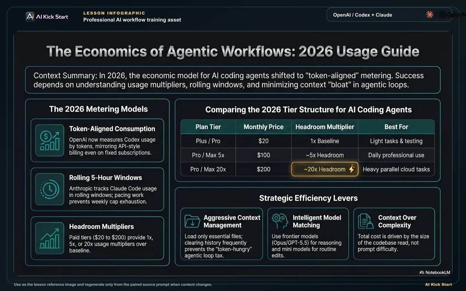 Dark teal infographic: how Codex and Claude Code are metered in 2026, plan tiers and headroom, tokens as the unit of cost, and the levers that control spend.