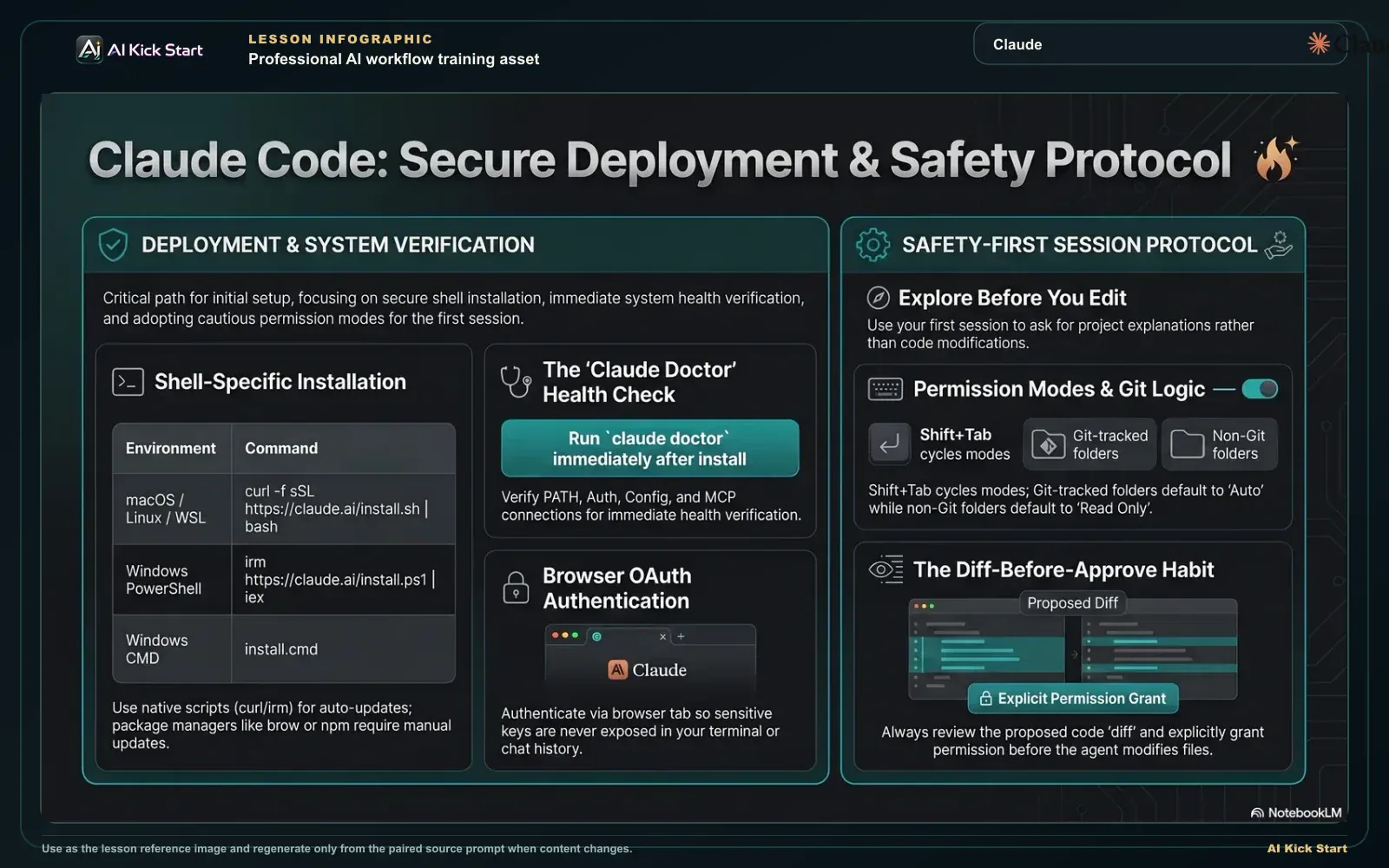 Dark teal infographic: shell-specific Claude Code install commands, Claude Doctor health check, browser OAuth, cautious permission modes, and the diff-before-approve habit.