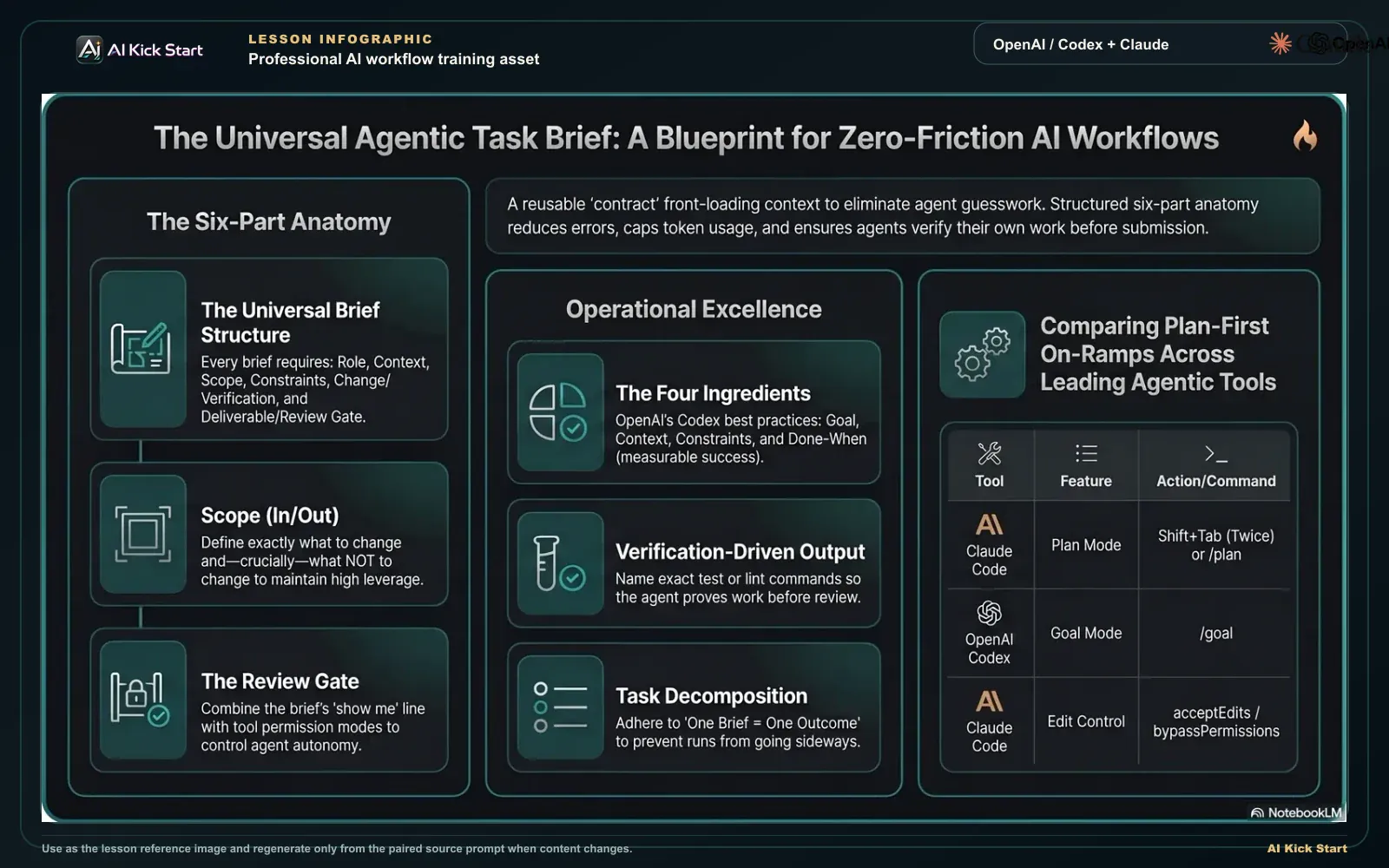 Dark teal infographic: the six-part agent task brief anatomy, scope-in and scope-out, review gates, verification-driven output, task decomposition, and plan-first on-ramps for Claude Code and Codex.