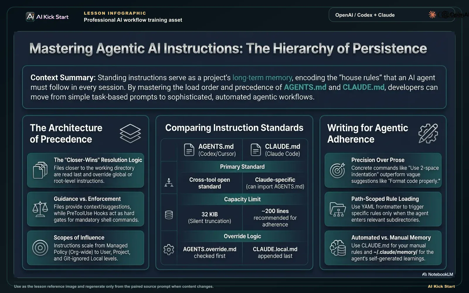 Dark teal infographic: AGENTS.md and CLAUDE.md precedence, closer-file resolution, guidance versus enforcement, instruction scopes, path-scoped rules, and manual versus automated memory.
