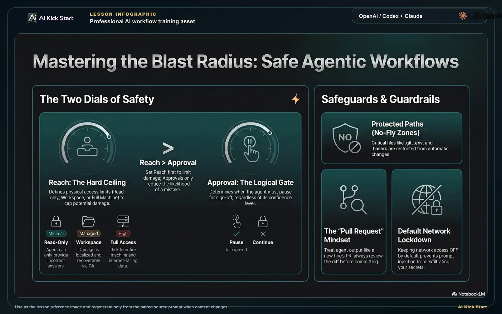 Dark teal infographic: the two dials of reach and approval, blast-radius levels, Codex sandbox and approval policies, Claude Code permission modes, network-off-by-default, protected paths, and diff review.