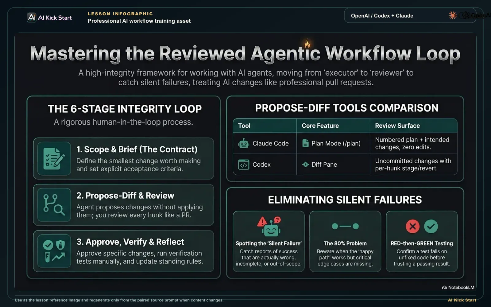 Dark teal infographic: a six-stage integrity loop for scope, brief, propose-diff, review, approve, and verify, plus Claude Code and Codex review surfaces and silent-failure checks.