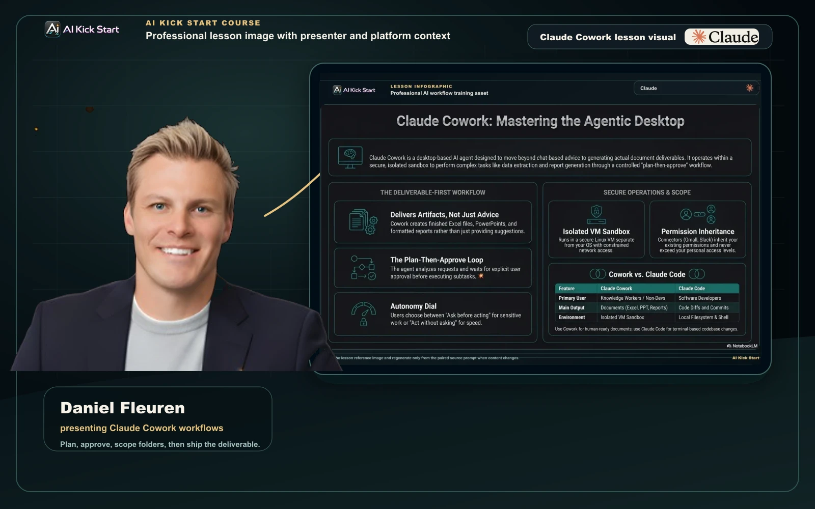 AI Kick Start lesson image with Daniel Fleuren presenting a Claude Cowork workflow screen showing document deliverables, plan-then-approve scope, sandboxing, permission inheritance, and Claude Code comparison.