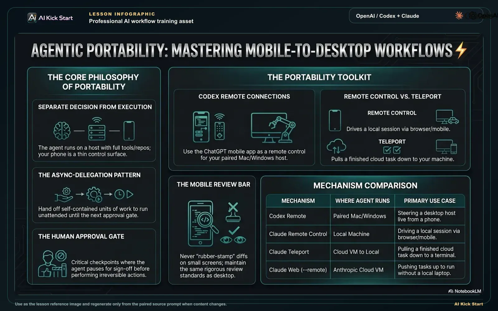 Dark teal infographic: mobile-to-desktop agentic portability with decision separated from execution, async delegation, human approval gates, Codex remote connections, Claude Remote Control, teleport, and mobile review standards.