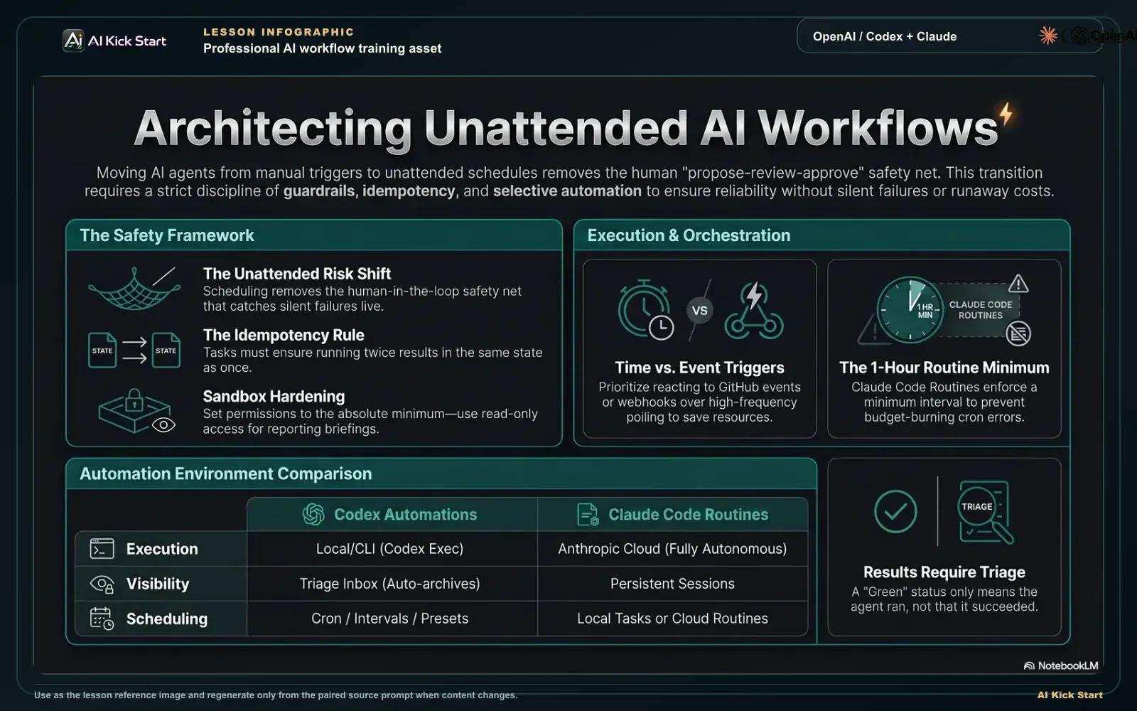 Dark teal infographic: unattended AI workflow scheduling with risk shift, idempotency, sandbox hardening, time versus event triggers, one-hour routine minimum, Codex Automations versus Claude Code Routines, and triage requirements.