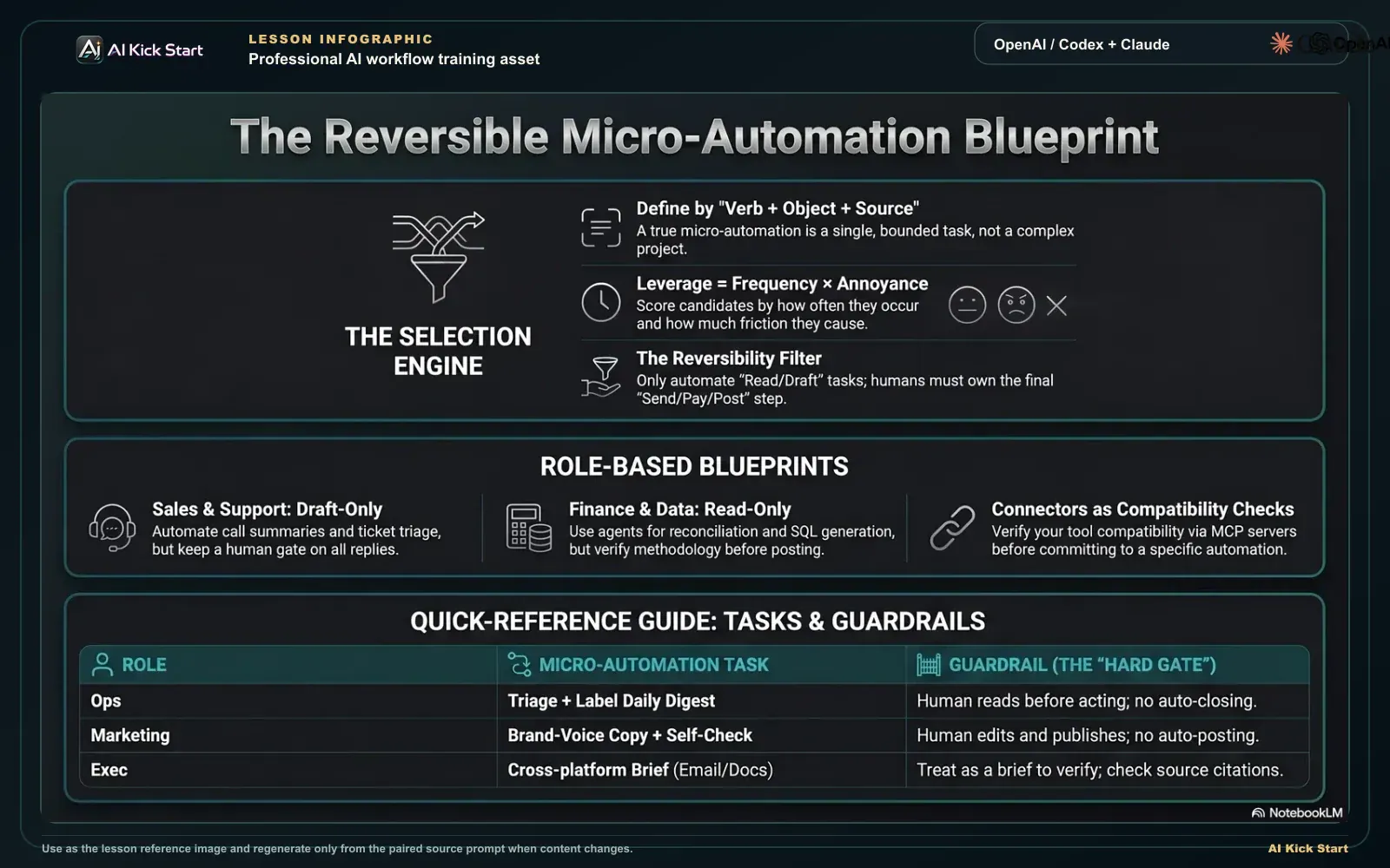 Dark teal infographic: selecting role-based micro-automations by verb, object, and source, scoring frequency and annoyance, filtering by reversibility, checking connectors, and matching role tasks to human review guardrails.