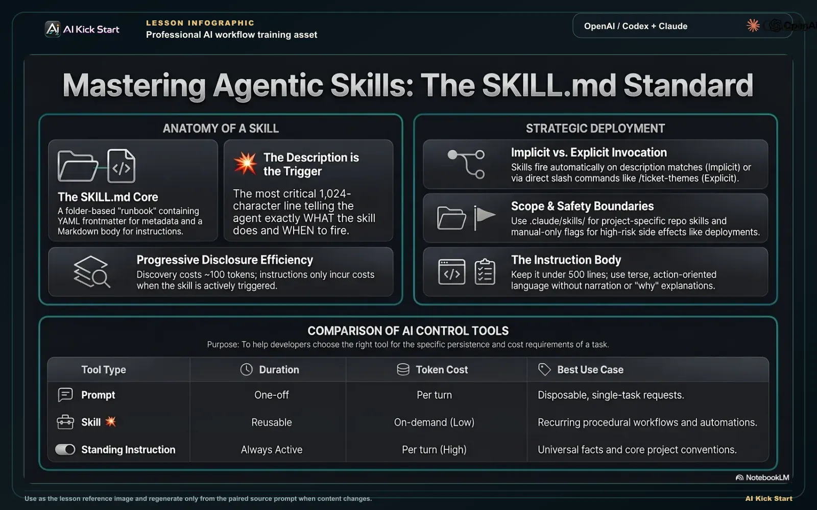 Dark teal infographic: SKILL.md anatomy, description as trigger, progressive disclosure, implicit versus explicit invocation, scope and safety boundaries, instruction body rules, and prompts versus skills versus standing instructions.