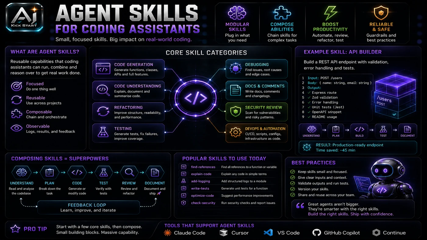 AI Kick Start generated article visual for Agent Skills for Coding Assistants: A Field Guide for Skeptical Teams.