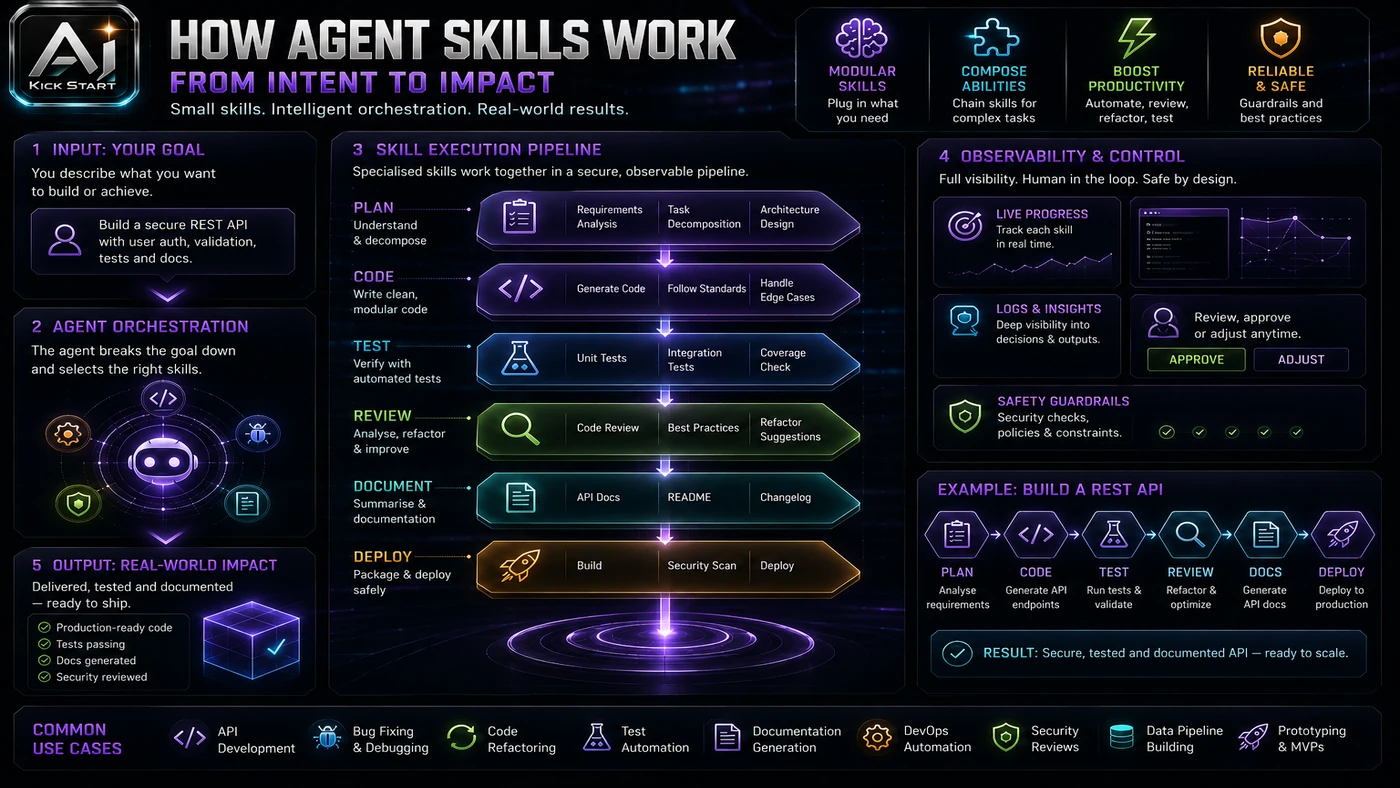 AI Kick Start second inline visual for Agent Skills for Coding Assistants: A Field Guide for Skeptical Teams.