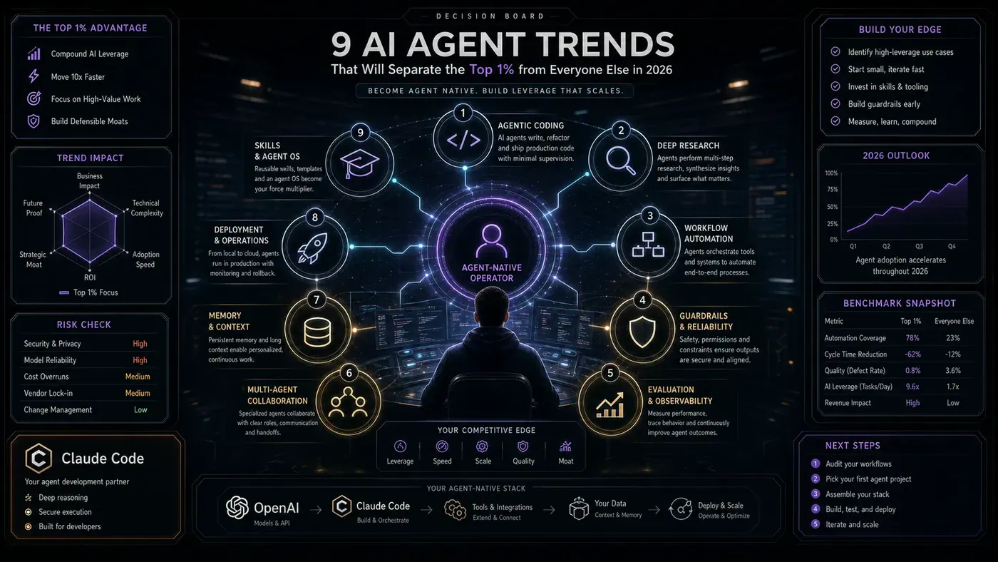AI Kick Start generated article visual for 9 AI Agent Trends That Will Separate the Top 1% from Everyone Else in 2026.