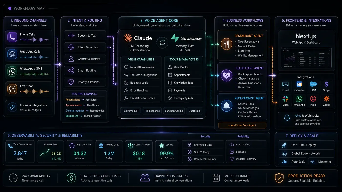 AI Kick Start generated article visual for How to Build Production-Ready AI Voice Agents for Real Businesses: A Complete Full-Stack SaaS Tutorial with Next.js, Claude AI and Supabase.