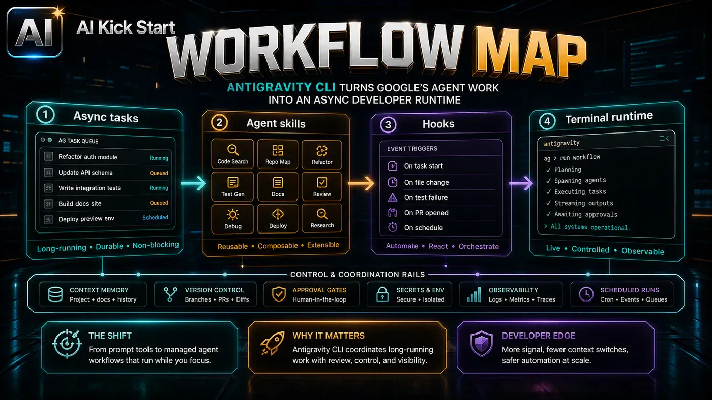 AI Kick Start generated article visual for Antigravity CLI Turns Google's Agent Work into an Async Developer Runtime.
