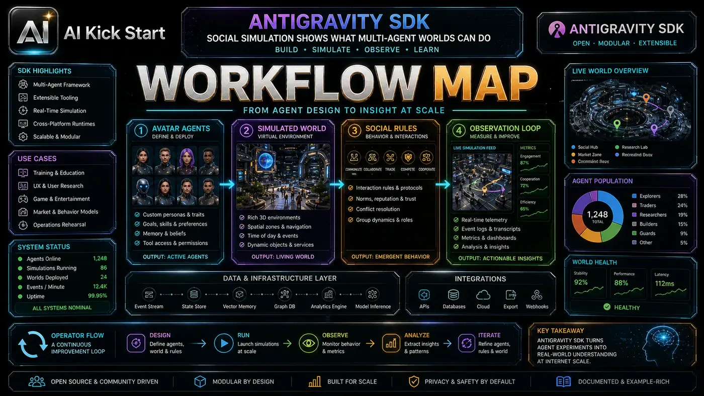 AI Kick Start generated article visual for Antigravity SDK's Social Simulation Shows What Multi-Agent Worlds Can Do.