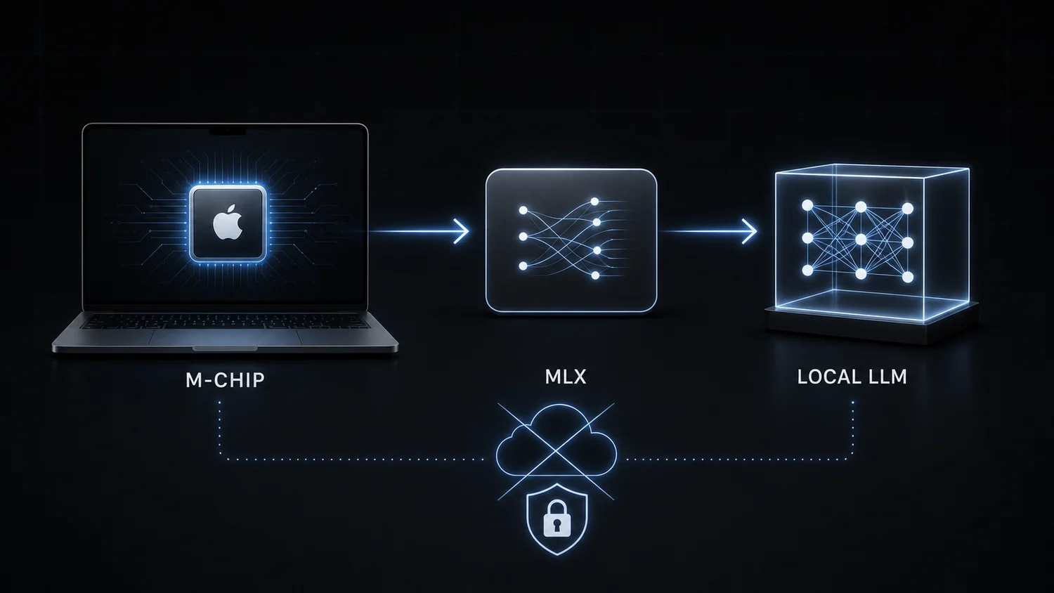 Supporting AI Kick Start editorial image for apple-on-device-ai-mlx-framework-update.