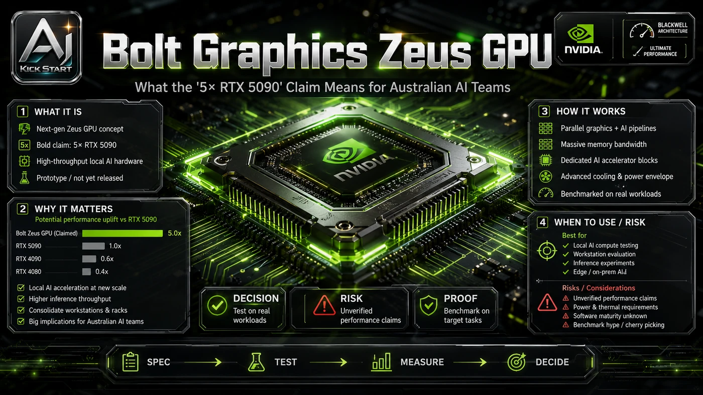 AI Kick Start generated article visual for Bolt Graphics Zeus GPU: What the '5× RTX 5090' Claim Means for Australian AI Teams.