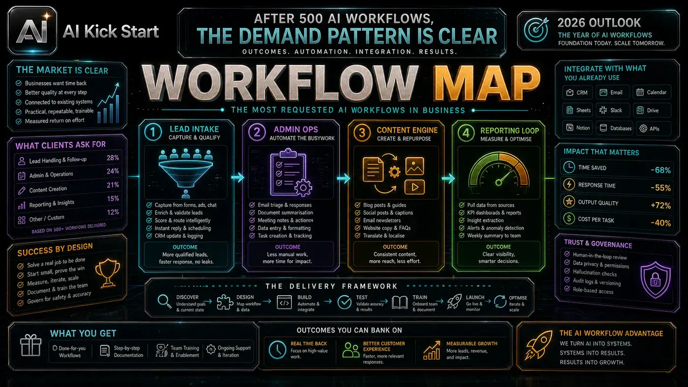 AI Kick Start generated article visual for After 500 AI Workflows, the Demand Pattern Is Clear.
