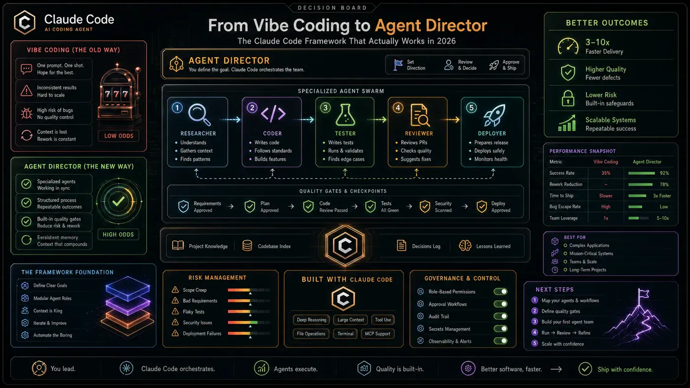 AI Kick Start generated article visual for From Vibe Coding to Agent Director: The Claude Code Framework That Actually Works in 2026.