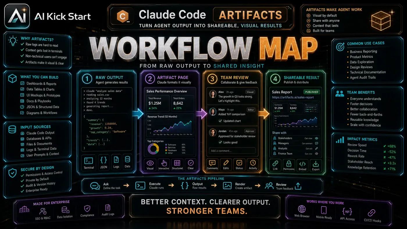 AI Kick Start generated article visual for Artifacts in Claude Code Make Agent Output Shareable.