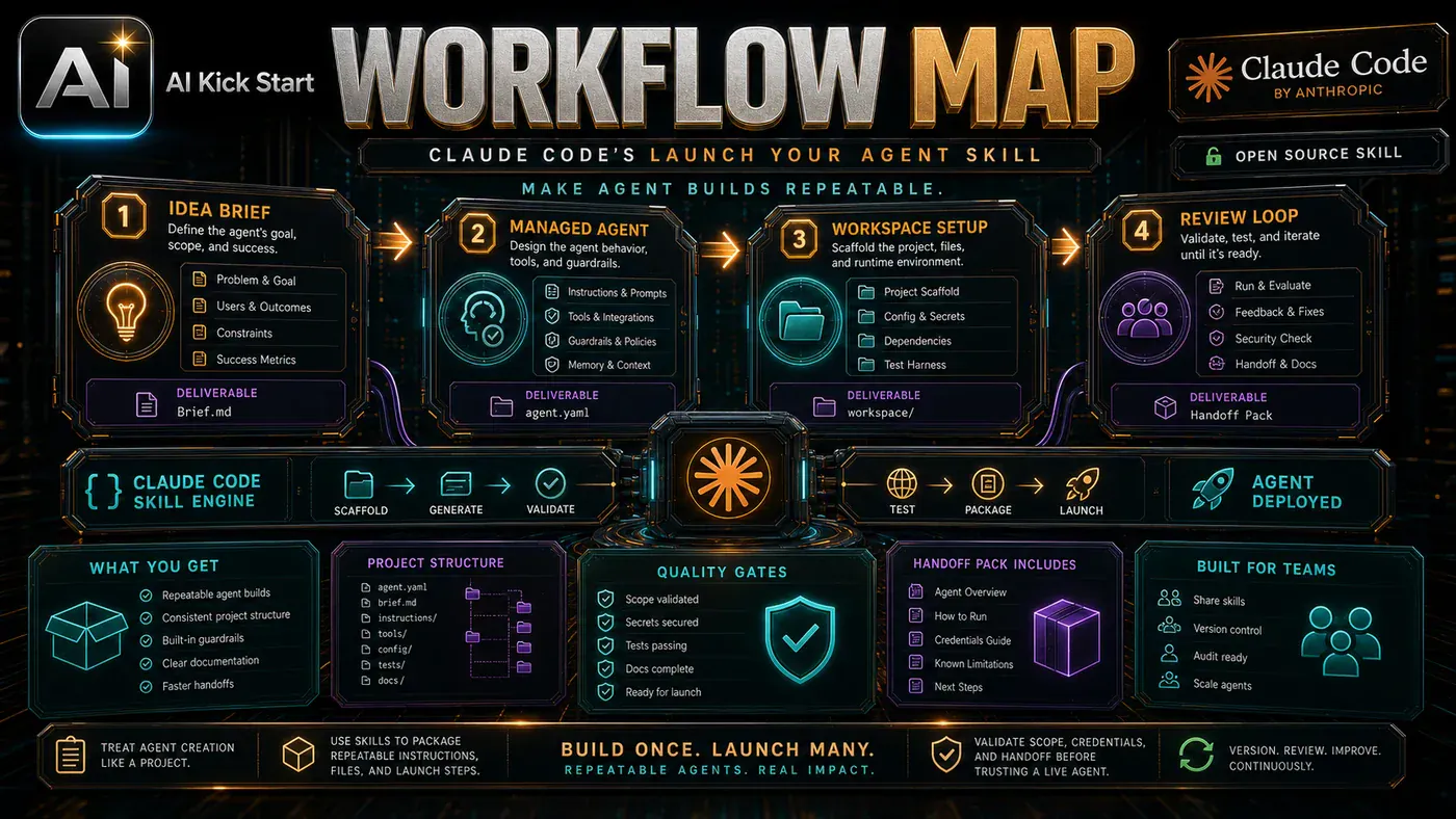 AI Kick Start generated article visual for Claude Code's Launch Your Agent Skill Makes Agent Builds Repeatable.