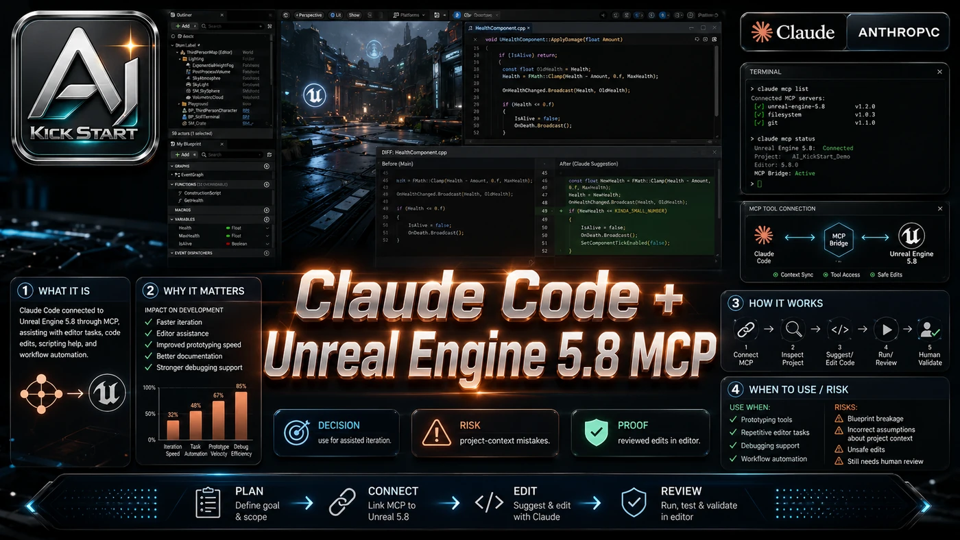AI Kick Start generated article visual for Claude Code + Unreal Engine 5.8 MCP: What Actually Works in the Editor (And What Still Needs a Human).