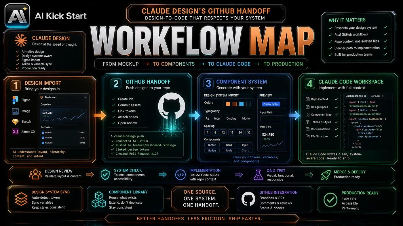 AI Kick Start generated article visual for Claude Design's GitHub Handoff Makes Design-to-Code More Serious.