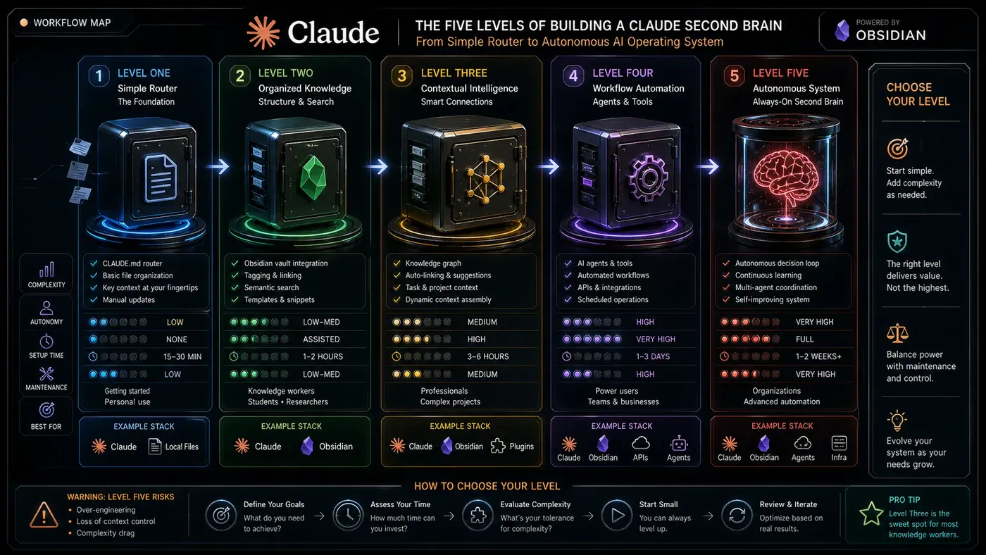 AI Kick Start generated article visual for The Five Levels of Building a Claude Second Brain: Why Level Five Isn't Always the Answer.