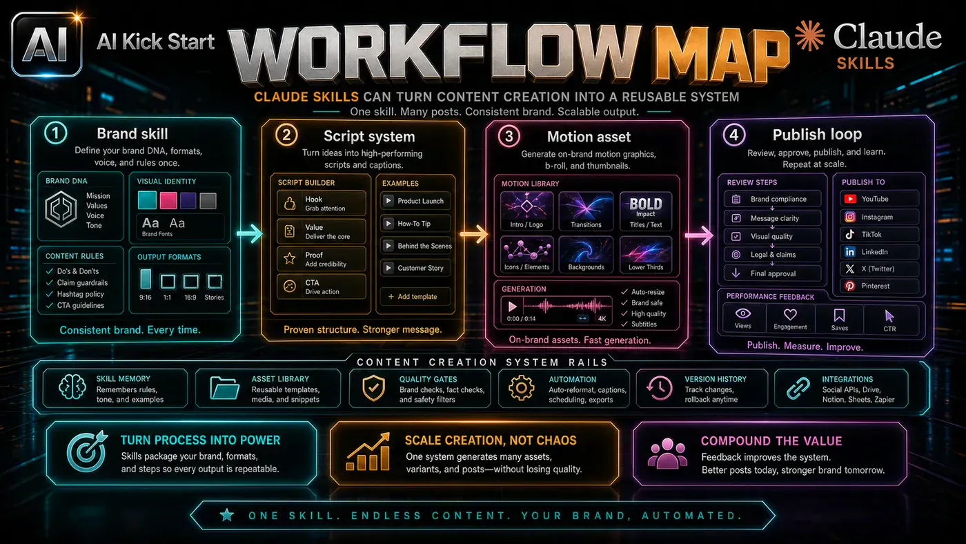 AI Kick Start generated article visual for Claude Skills Can Turn Content Creation into a Reusable System.