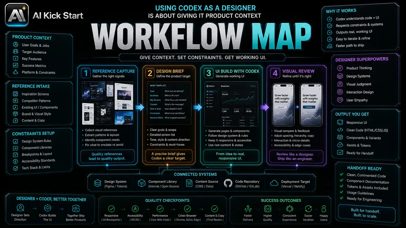 AI Kick Start generated article visual for Using Codex as a Designer Is About Giving It Product Context.