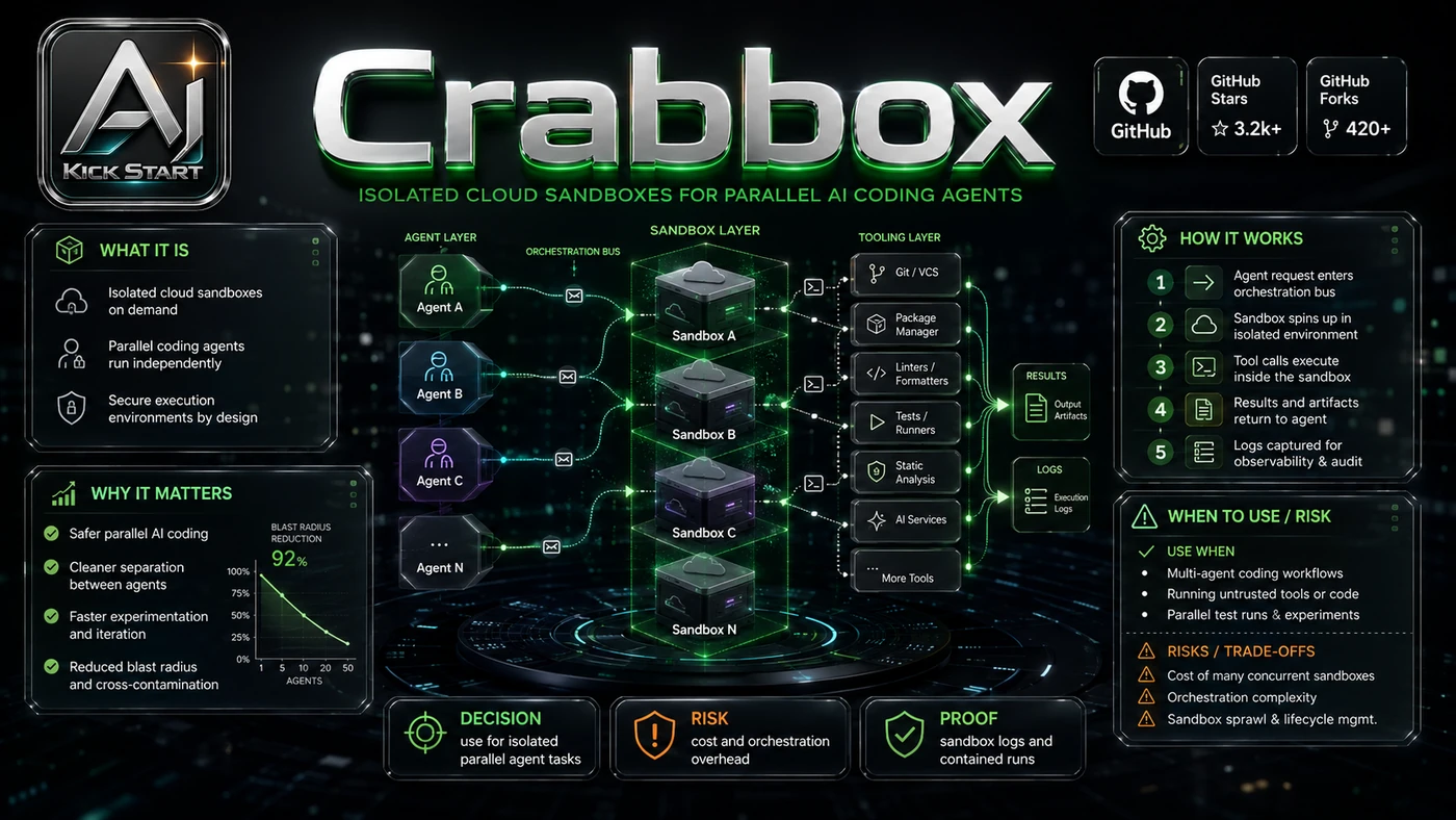 AI Kick Start generated article visual for Crabbox: Isolated Cloud Sandboxes for Parallel AI Coding Agents.