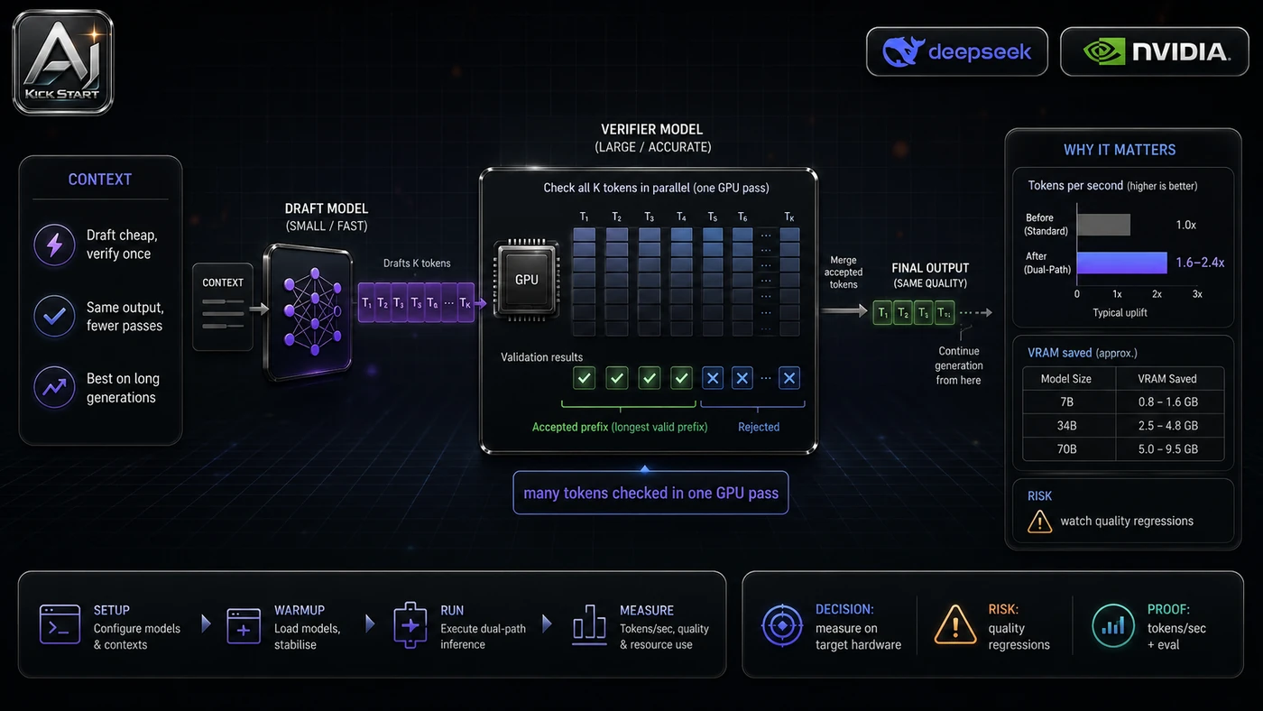 AI Kick Start second inline visual for DeepSeek's DualPath Inference Optimisation: What It Actually Means for Your AI Stack.
