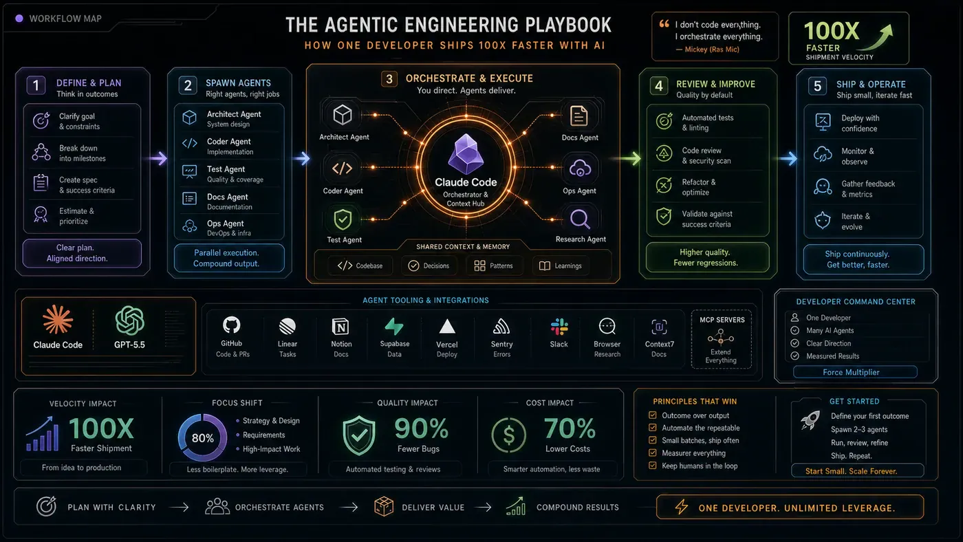 AI Kick Start generated article visual for The Agentic Engineering Playbook: How One Developer Ships 100x Faster With AI.
