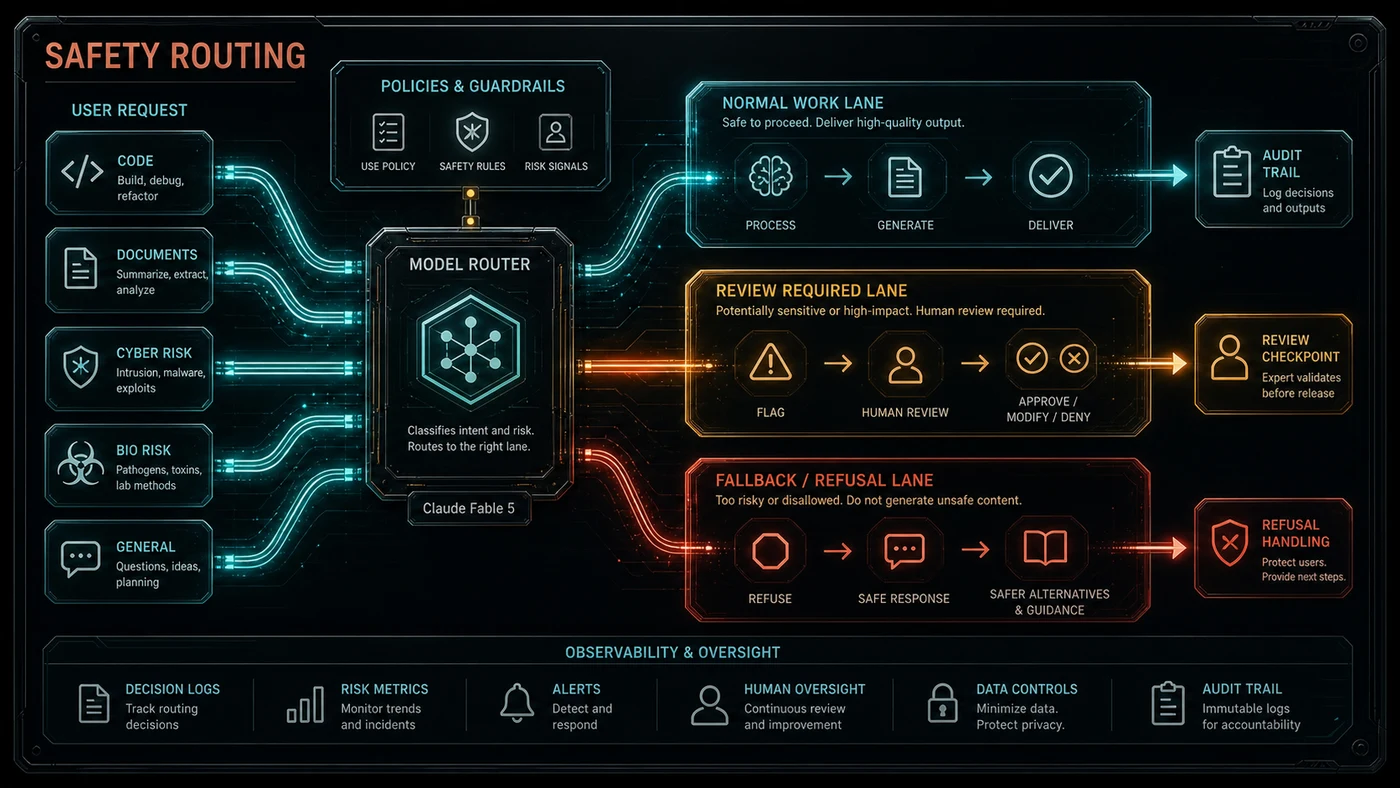 Model routing board showing Fable 5 safety lanes for cyber, biology, and ordinary business workflows.
