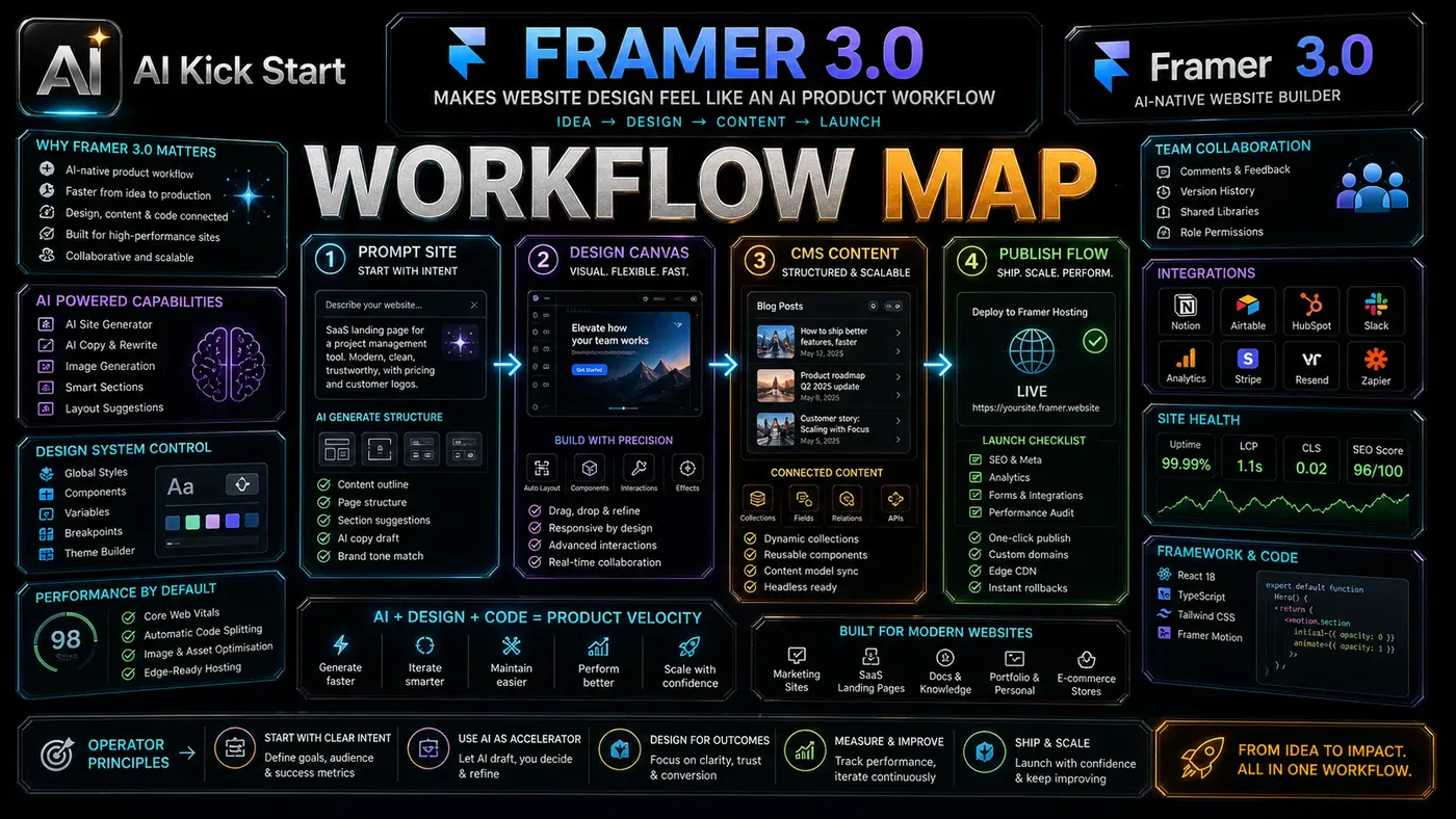 AI Kick Start generated article visual for Framer 3.0 Makes Website Design Feel More Like an AI Product Workflow.