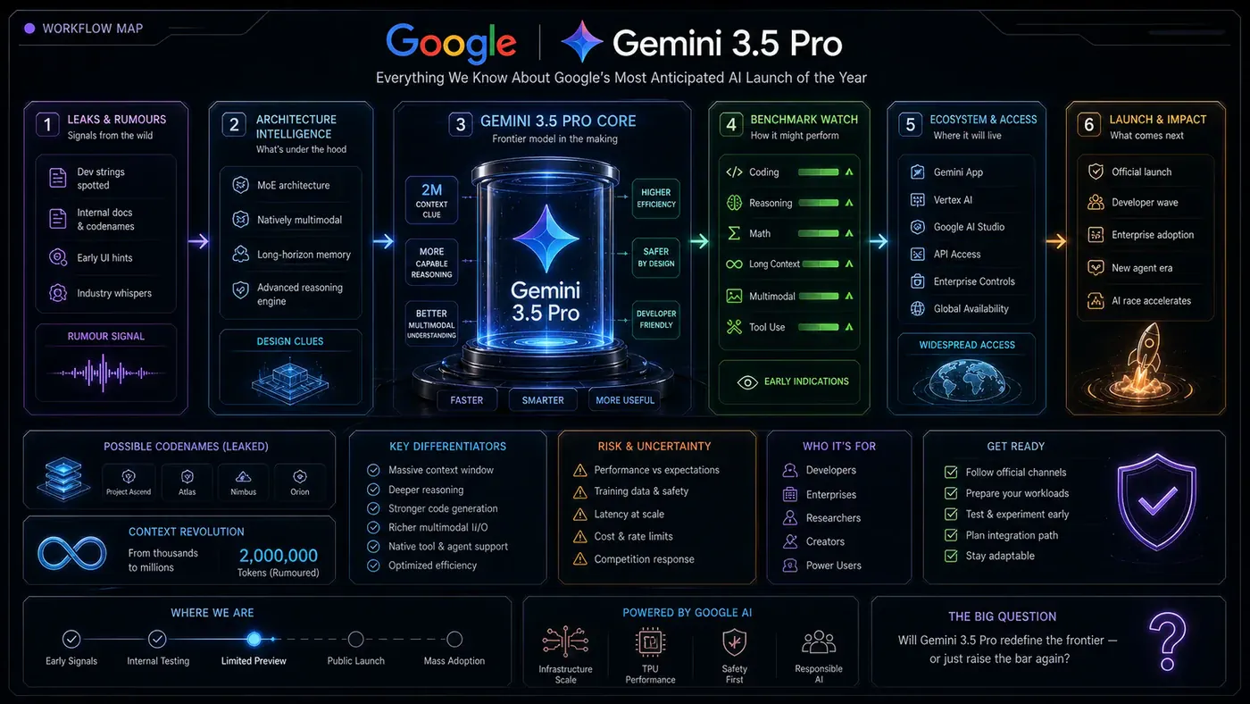 AI Kick Start generated article visual for Gemini 3.5 Pro: Everything We Know About Google's Most Anticipated AI Launch of the Year.