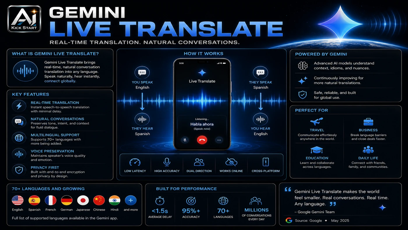 AI Kick Start second inline visual for Gemini 3.5 Live Translate: A Practical Pilot Guide for Australian Teams.