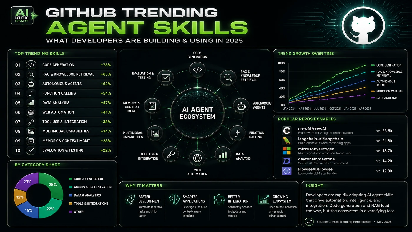 AI Kick Start second inline visual for GitHub's trending page is pointing at agent skills: what Australian teams should actually test.