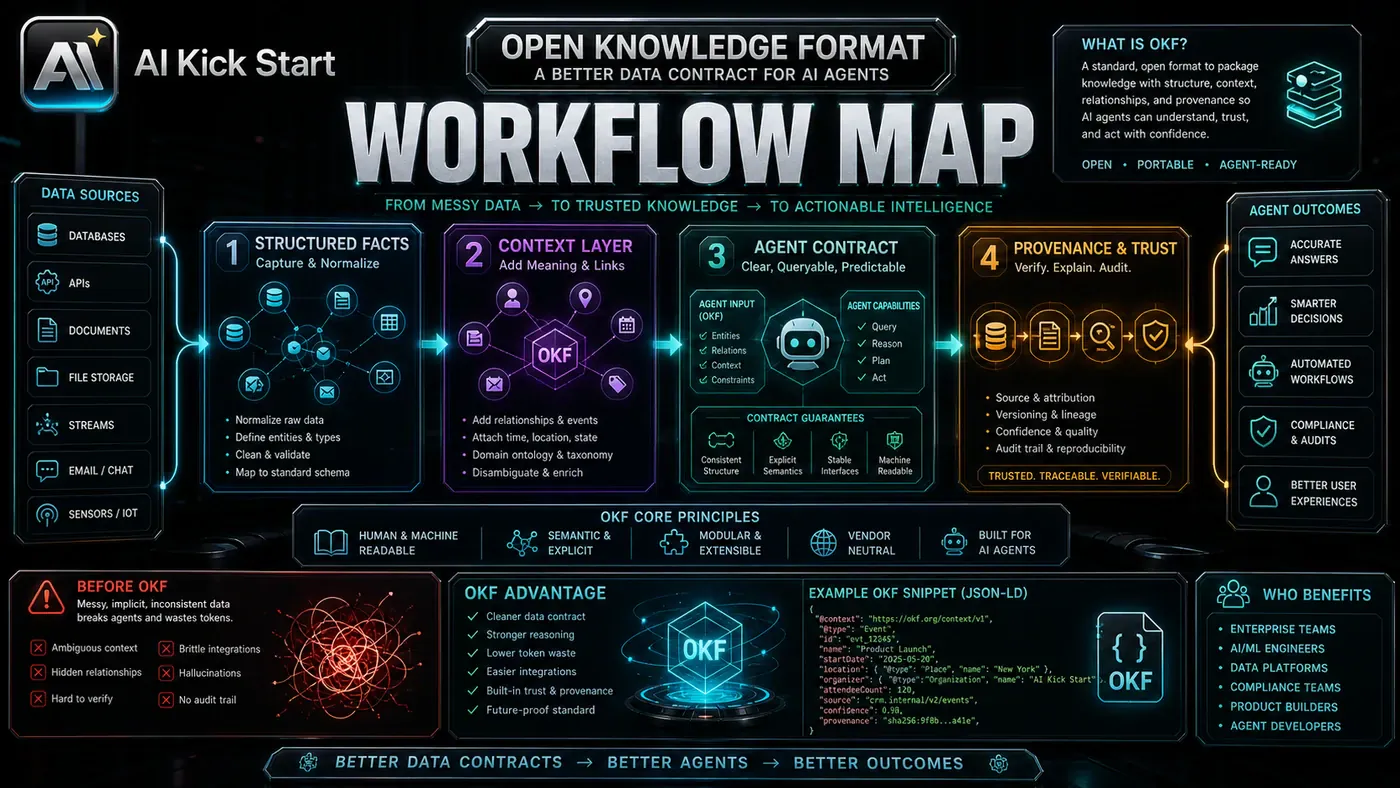 AI Kick Start generated article visual for Google's Open Knowledge Format Could Give Agents a Cleaner Data Contract.