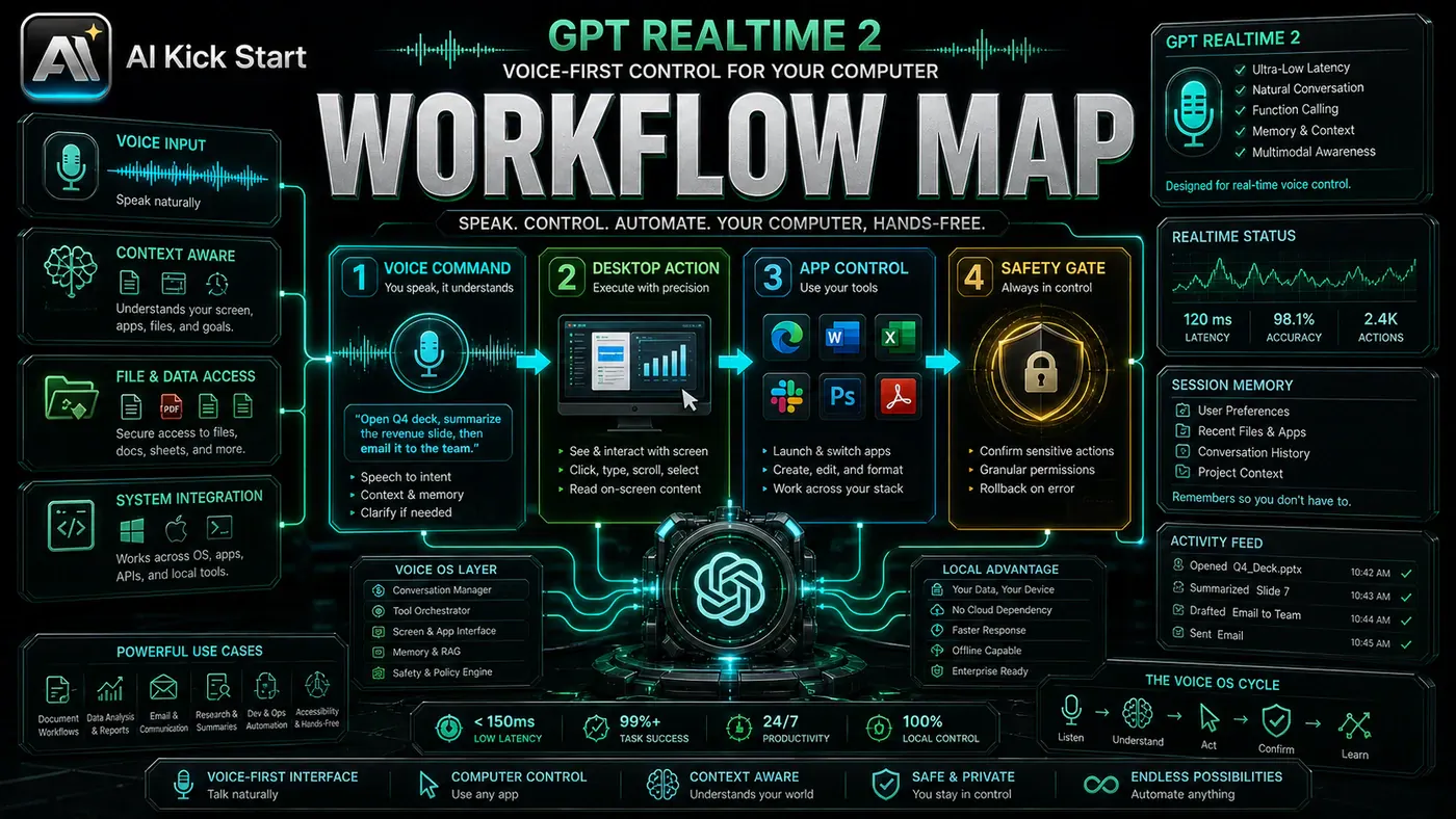 AI Kick Start generated article visual for GPT Realtime 2 Points Toward a Voice-First Computer Interface.