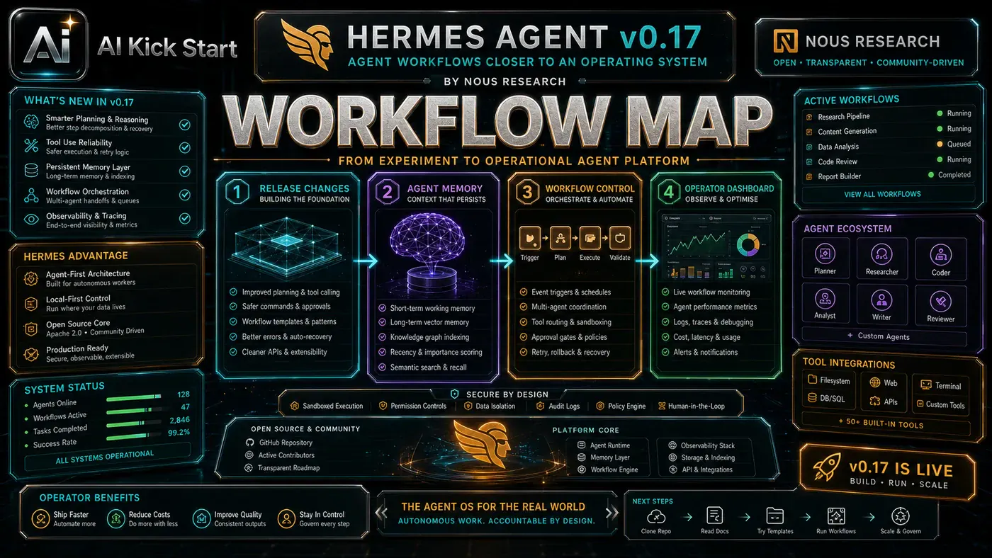 AI Kick Start generated article visual for Hermes Agent v0.17 Pushes Agent Workflows Closer to an Operating System.