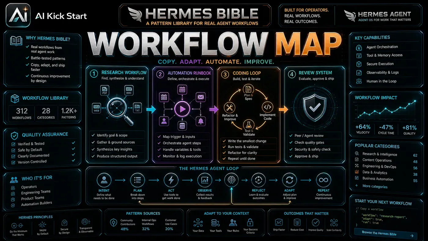 AI Kick Start generated article visual for The Hermes Bible Is a Pattern Library for Real Agent Workflows.