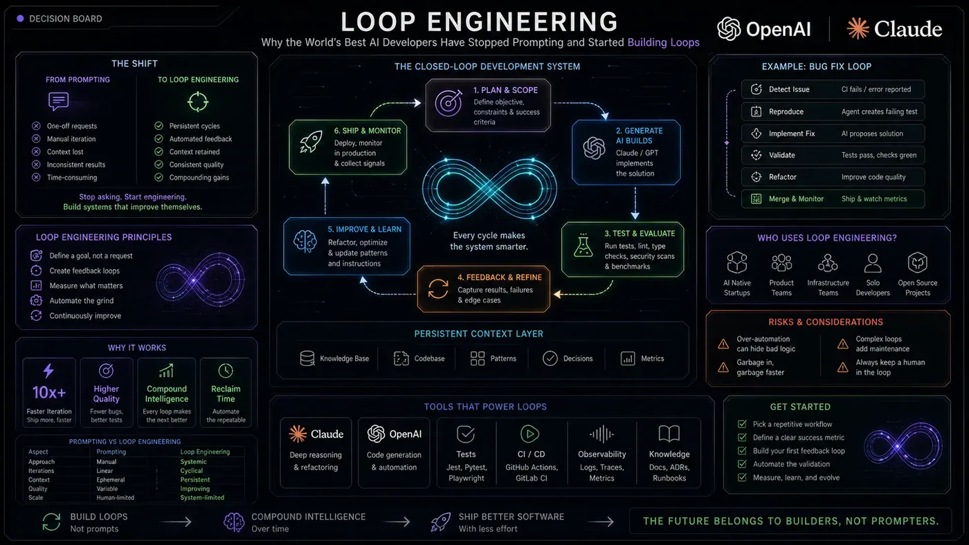 AI Kick Start generated article visual for Loop Engineering: Why the World's Best AI Developers Have Stopped Prompting and Started Building Loops.