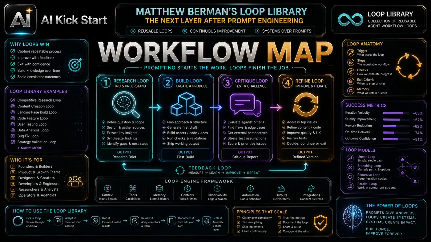 AI Kick Start generated article visual for Matthew Berman's Loop Library Shows the Next Layer After Prompt Engineering.