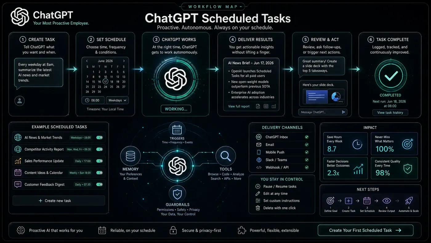 AI Kick Start generated article visual for OpenAI's New Scheduled Tasks Feature Is a Game-Changer: Why ChatGPT Just Became Your Most Proactive Employee.