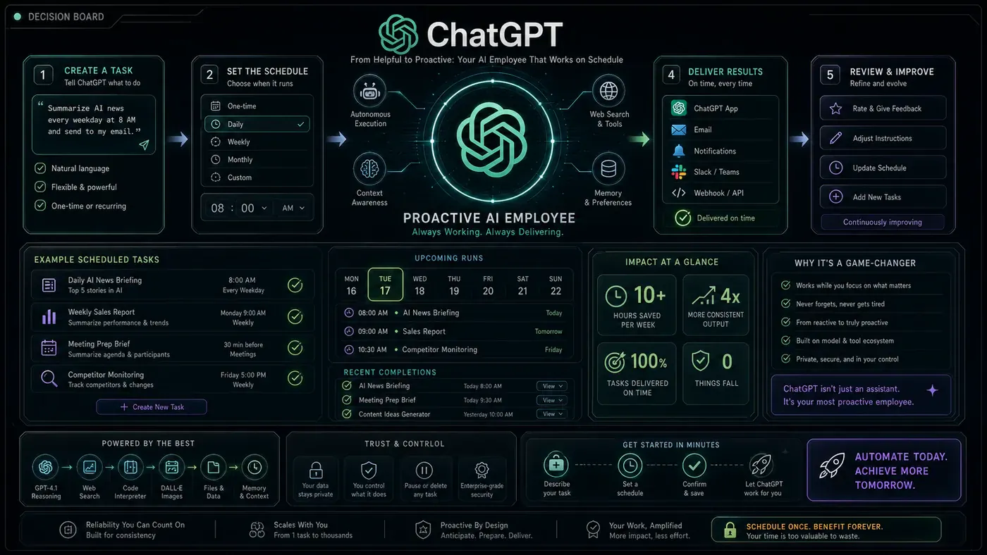 AI Kick Start generated article visual for OpenAI's New Scheduled Tasks Feature Is a Game-Changer: Why ChatGPT Just Became Your Most Proactive Employee.