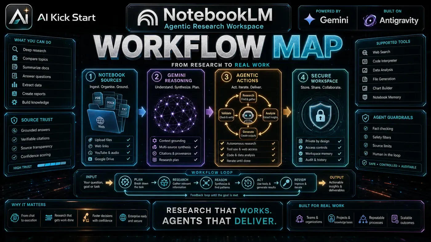 AI Kick Start generated article visual for NotebookLM's Agentic Update Pushes Google's Research Tool Toward Real Work.