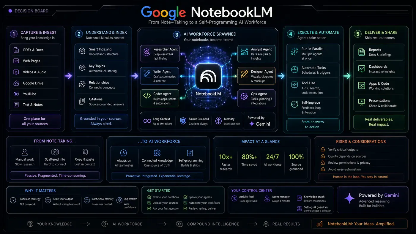 AI Kick Start generated article visual for NotebookLM's Monumental Update: How Google Just Turned a Note-Taking App Into a Self-Programming AI Workforce.