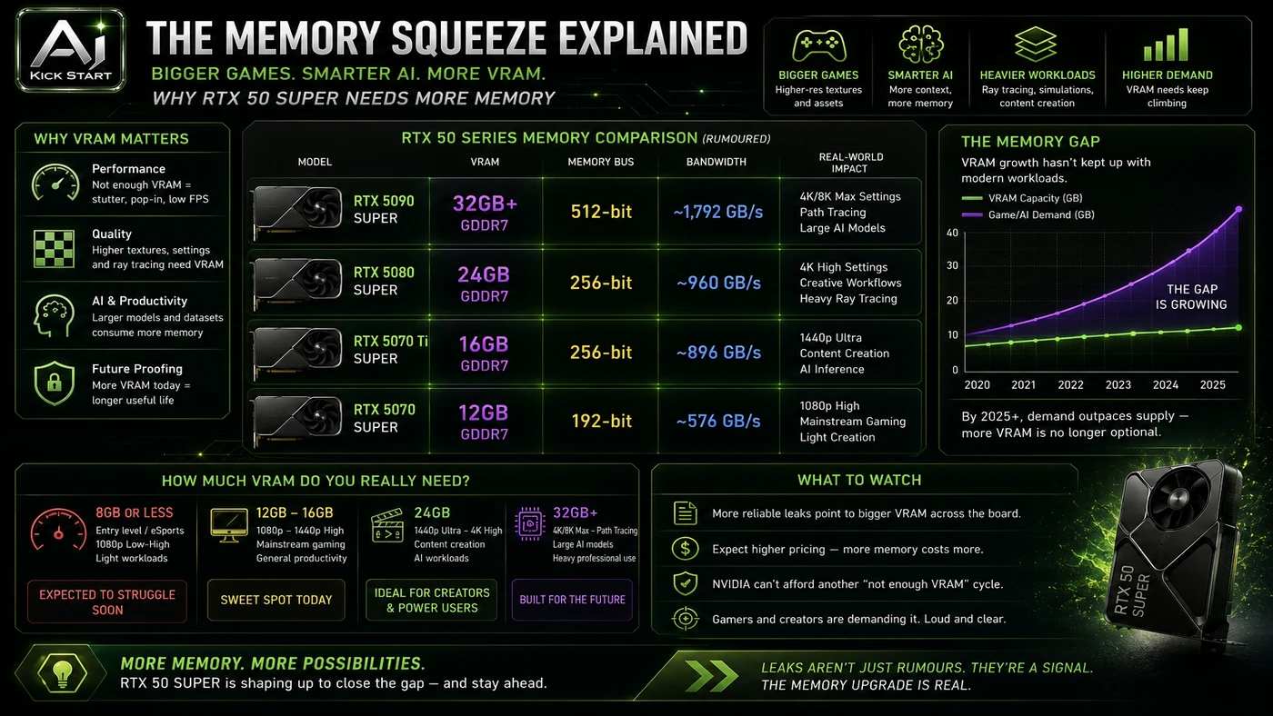 AI Kick Start second inline visual for Nvidia RTX 50 Super Leaks and the Memory Squeeze: A Hardware Readout for Local AI Teams.