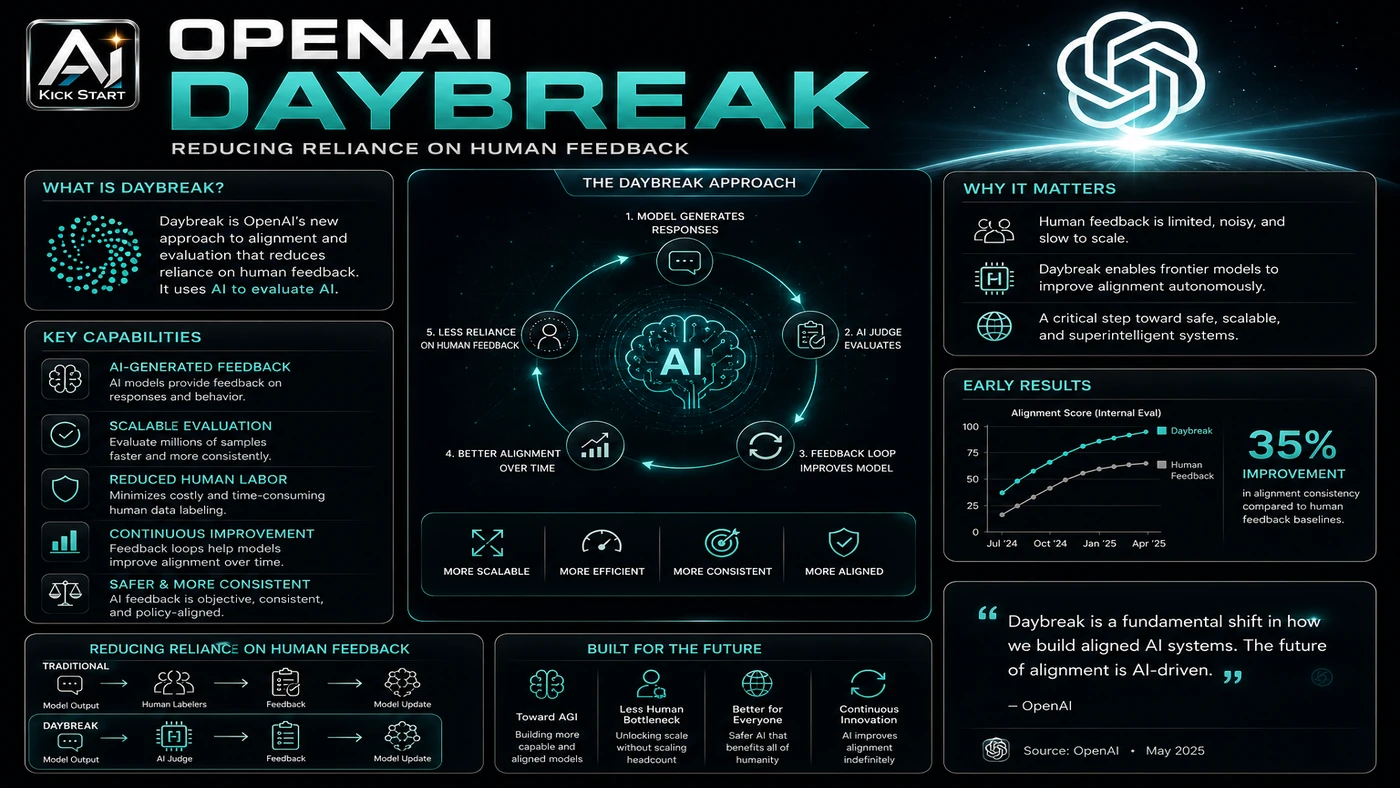 AI Kick Start second inline visual for OpenAI Daybreak, GPT‑5.5‑Cyber and Codex Security - what Australian teams should actually test.
