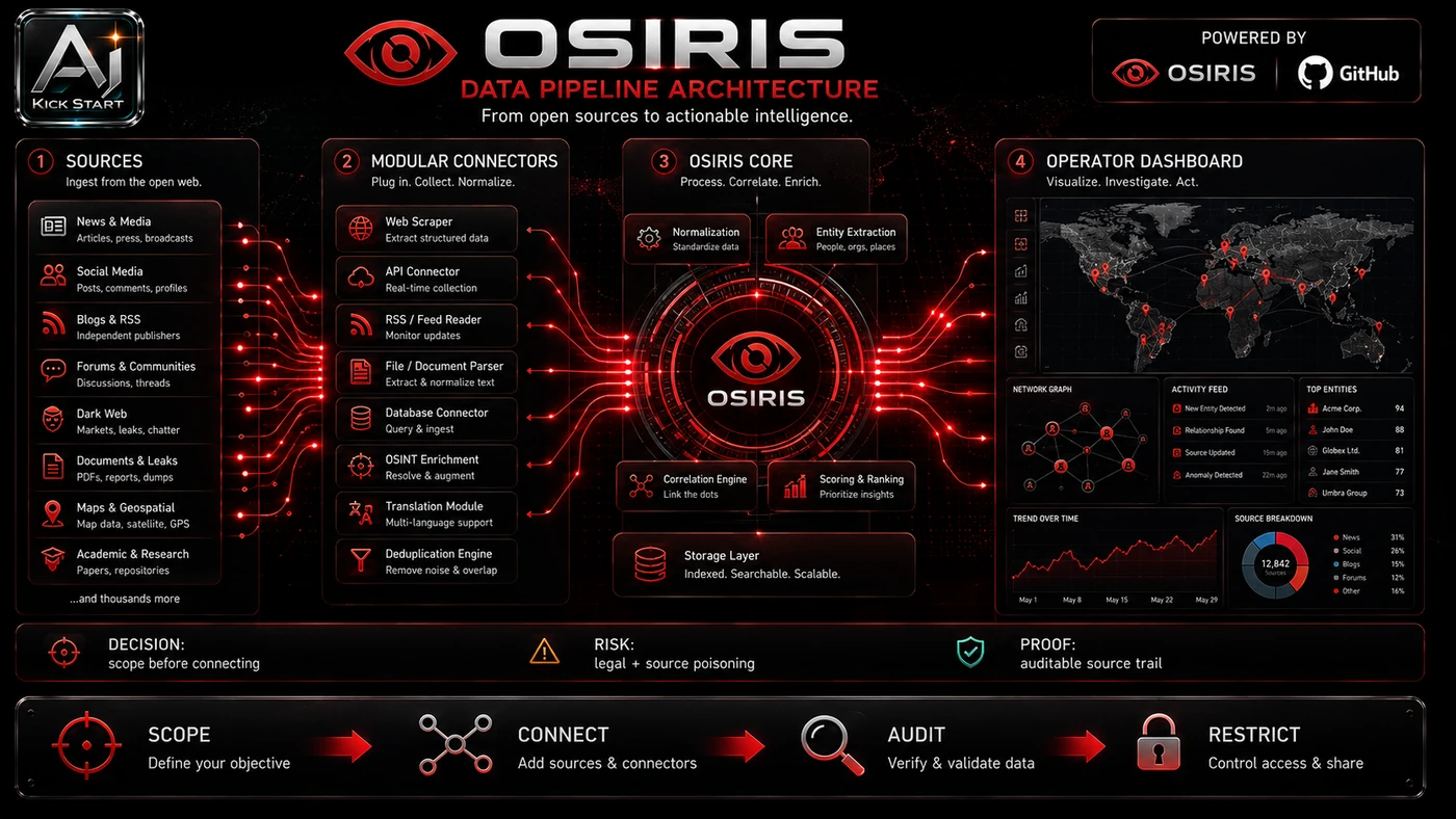 AI Kick Start second inline visual for OSIRIS: What the 'Open Source Palantir' Hype Actually Means for Australian Teams.